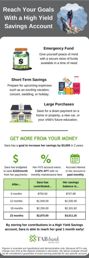 High yield Savings infographic