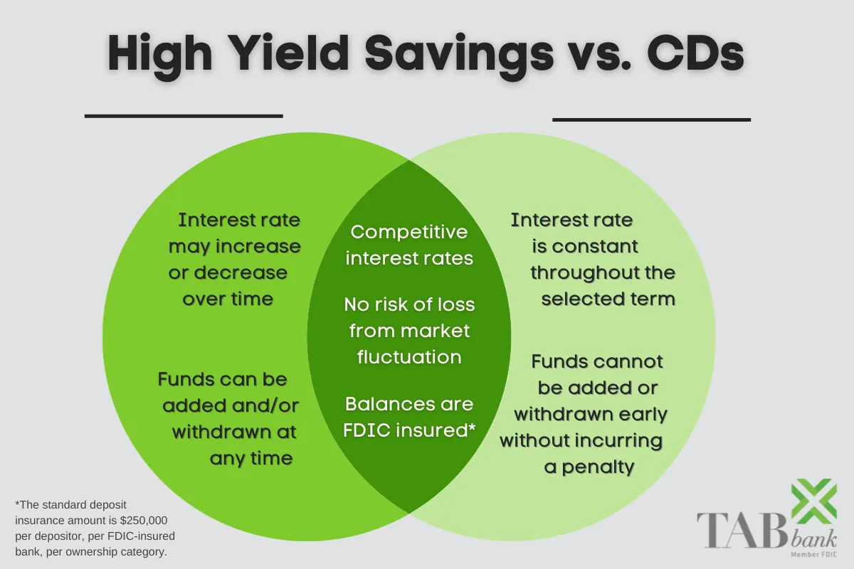 CDs vs High Yield Savings Account: Which is Better?