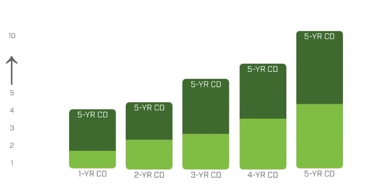 Info graphic comparing the returns of CD's for 1 through 5 years